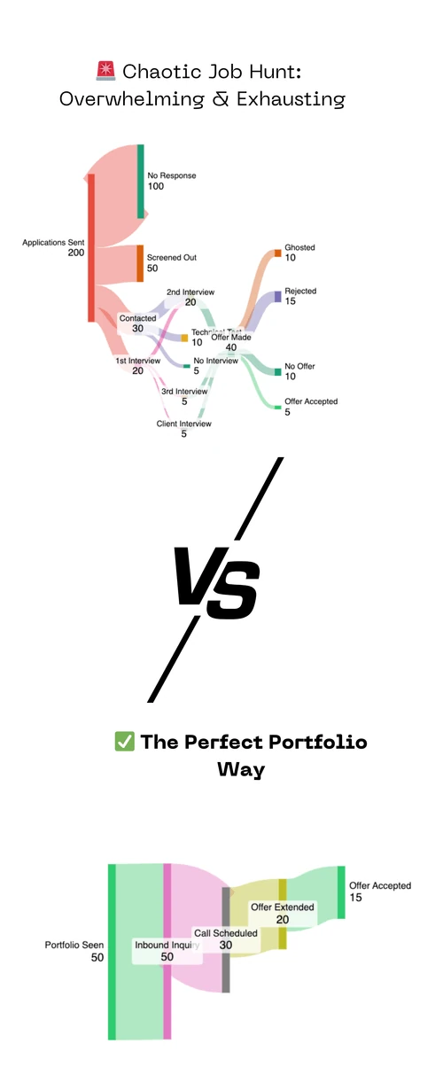 Chaotic Job Hunt vs The Perfect Portfolio Way