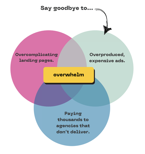 Say goodbye to overcomplicating landing pages, overproduced ads, and paying thousands to agencies