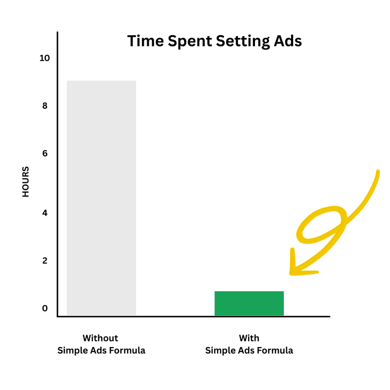 Time spent setting ads - 9 hours without vs under 1 hour with Simple Ads Formula